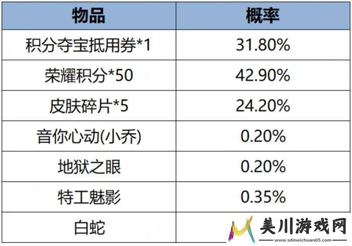 王者荣耀3月7日更新内容