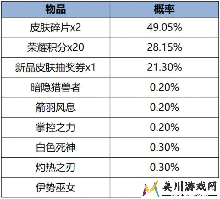 王者荣耀3月7日更新内容