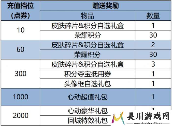 王者荣耀3月7日更新内容