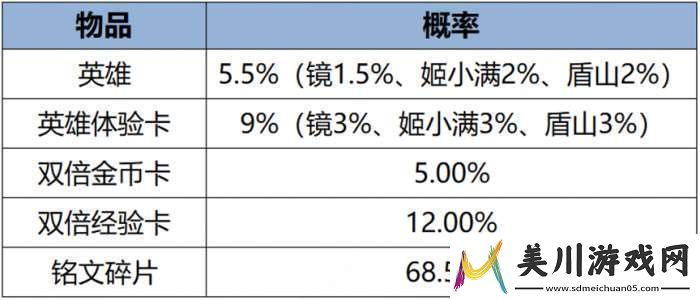 王者荣耀3月7日更新内容