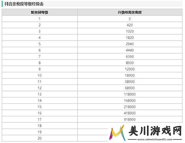 抖音粉丝灯牌到20级要多少钱