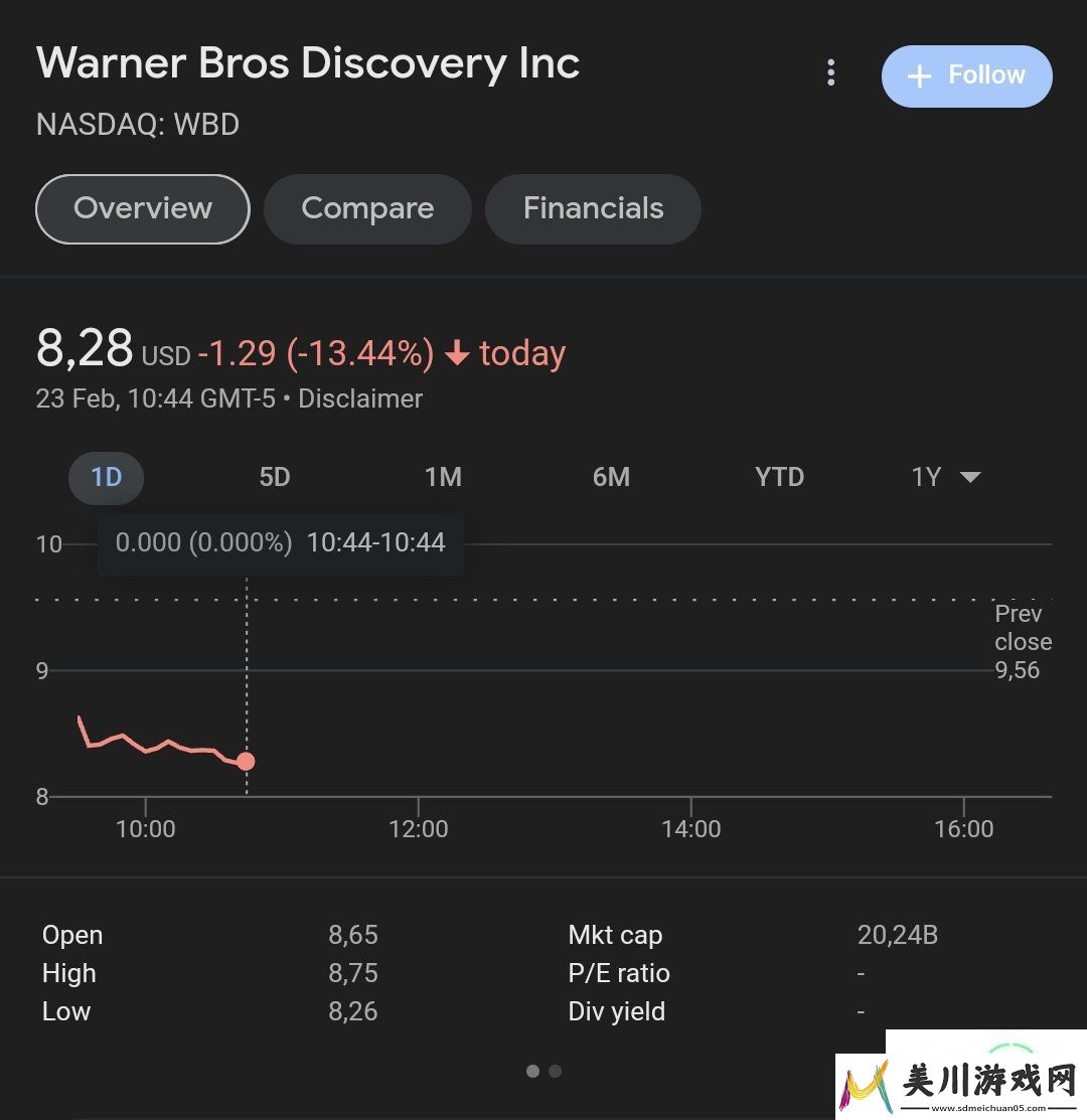 华纳公司的股价过去12个月下跌超过了47%