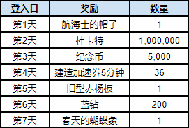 大航海时代起源玛丽亚插图集迎春活动奖励一览